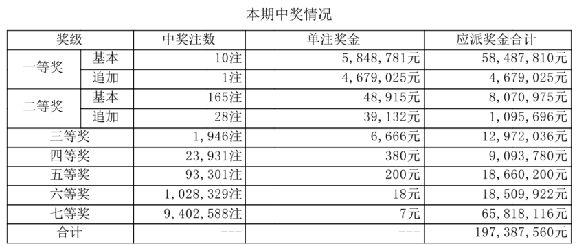 大乐透开奖详情