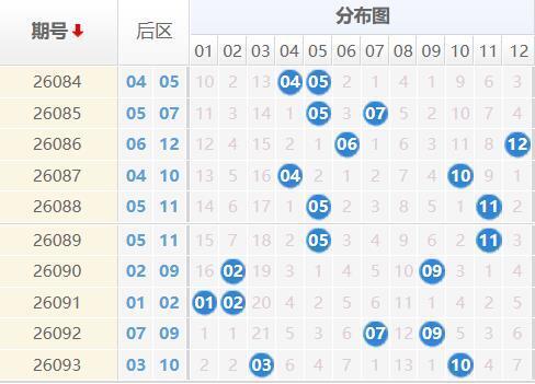 大乐透分析走势图