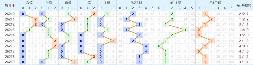 排列五分析走势图
