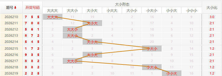 福彩3D走势图