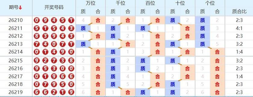 排列五分析走势图