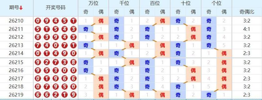 排列五分析走势图
