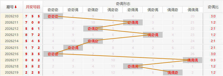 福彩3D分析走势图