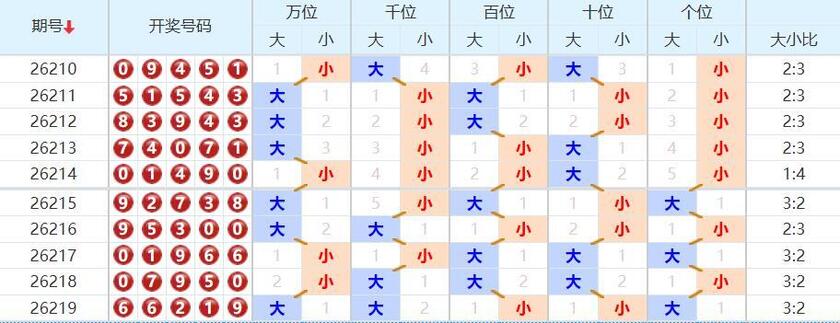 排列五分析走势图