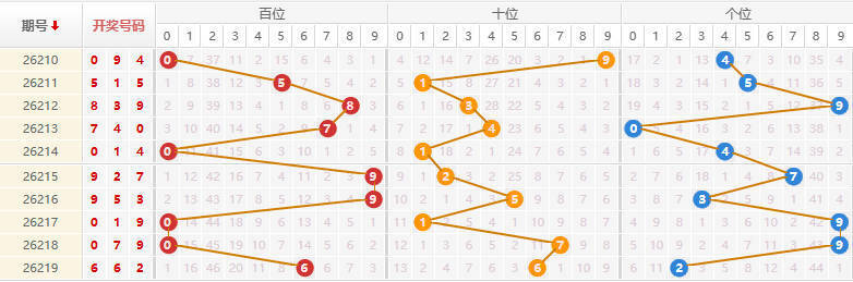 排列三分析走势图