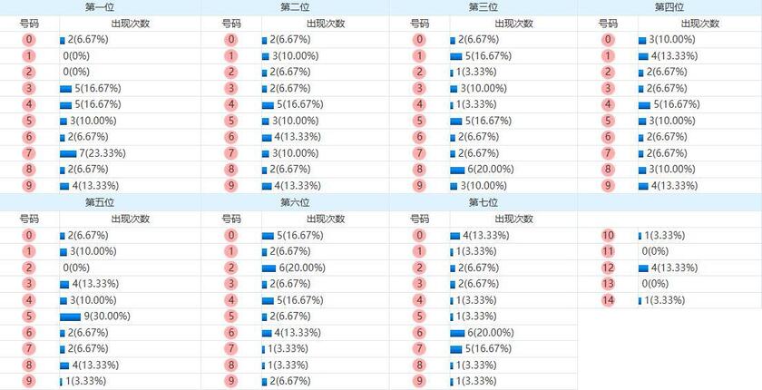 七星彩分析走势图