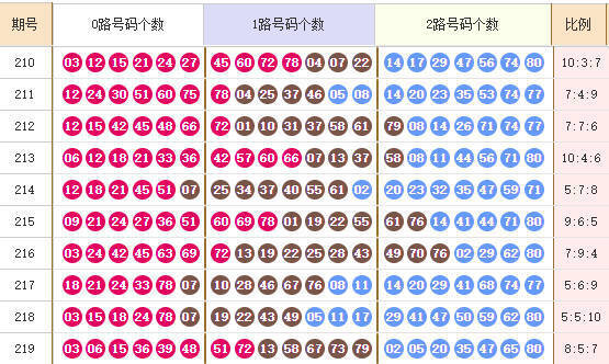 快乐8分析走势图