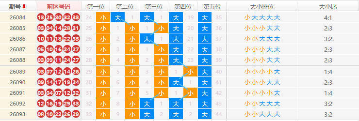 大乐透分析走势图