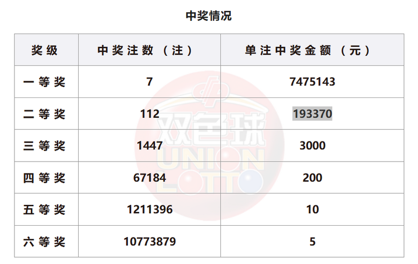 双色球开奖详情
