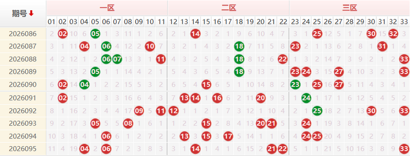 双色球分析走势图