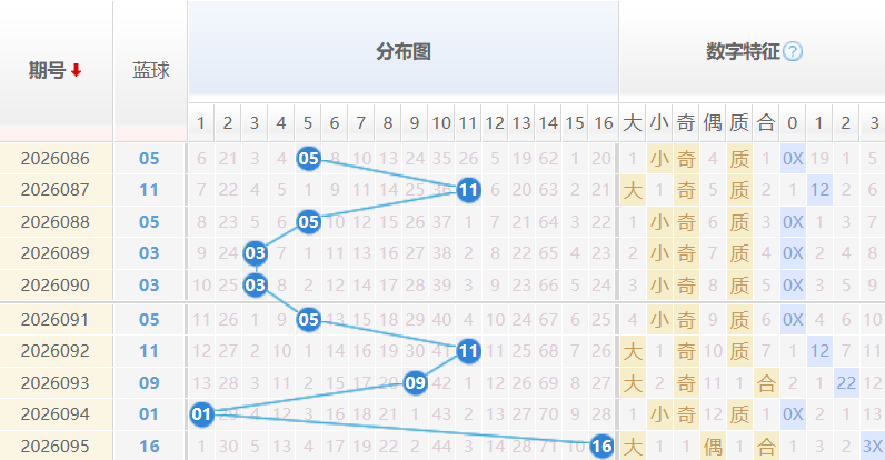 双色球蓝球分析走势图