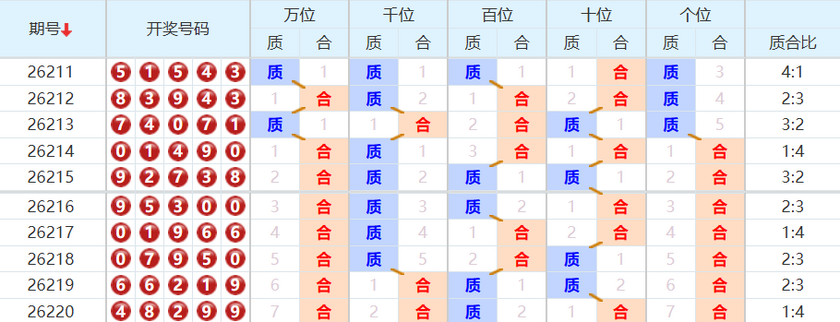 排列五分析走势图