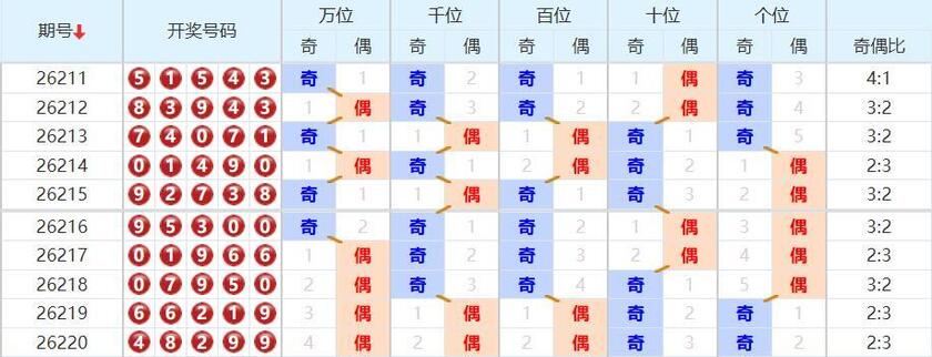 排列五分析走势图