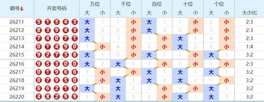 排列五分析走势图