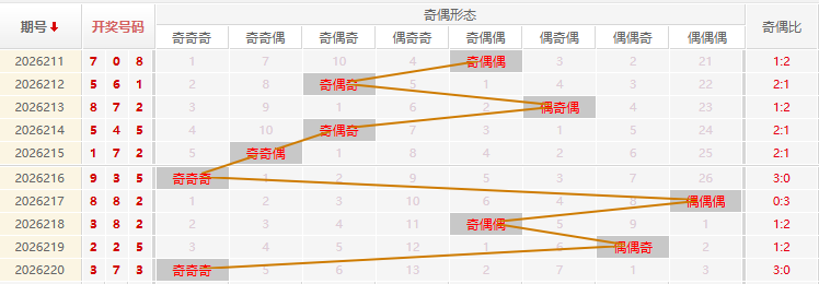 福彩3D分析走势图