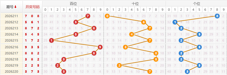 福彩3D分析走势图