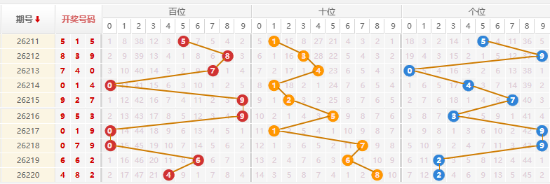 排列三分析走势图
