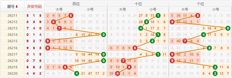 排列三分析走势图