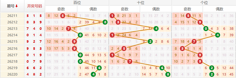 排列三分析走势图