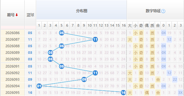 双色球分析蓝球走势图
