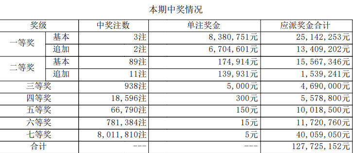 大乐透开奖详情