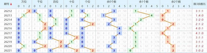 排列五分析走势图