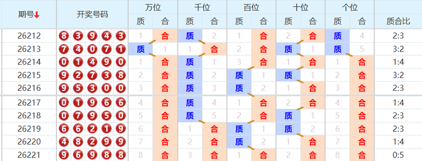 排列五分析走势图