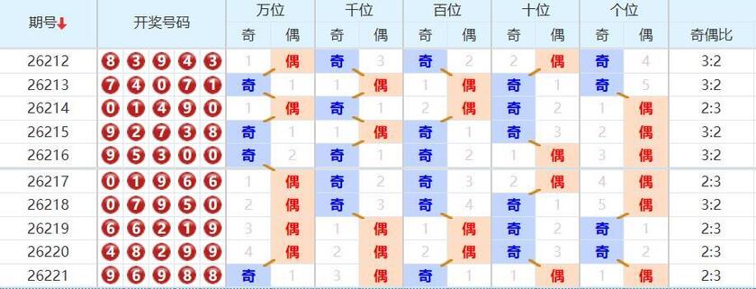 排列五分析走势图