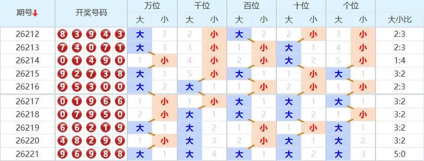 排列五分析走势图