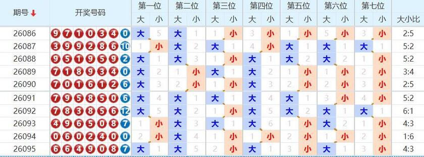 七星彩分析走势图