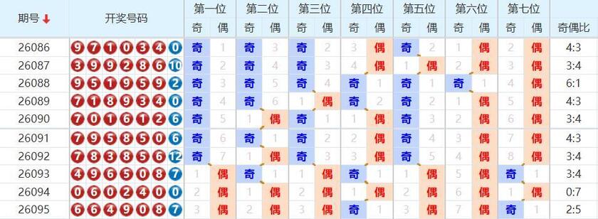 七星彩分析走势图