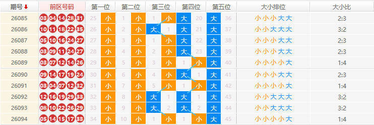 大乐透分析走势图