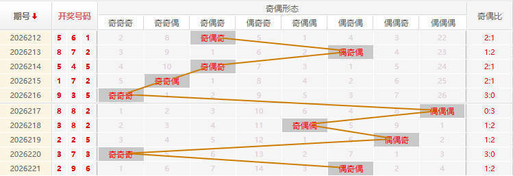 福彩3D分析走势图