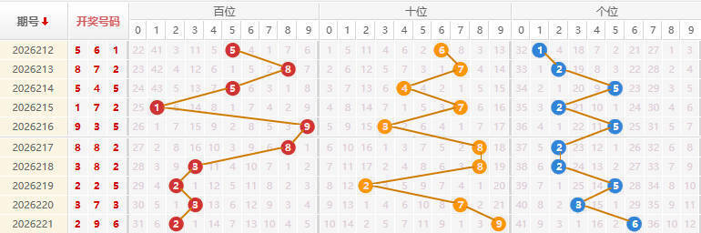 福彩3D分析走势图