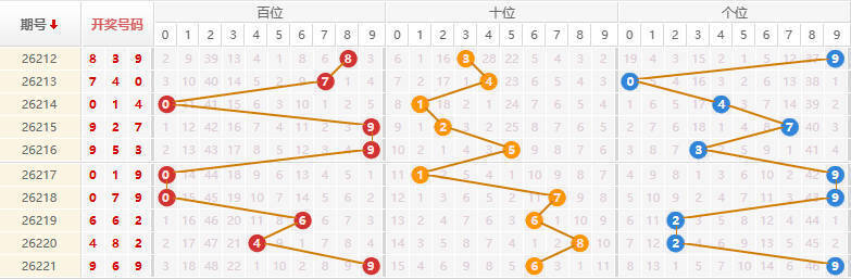 排列三分析走势图