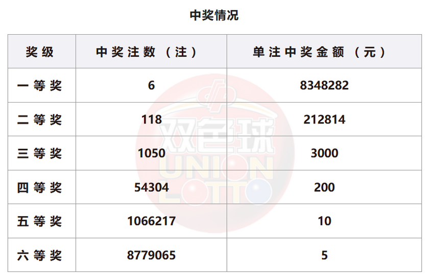 双色球开奖详情