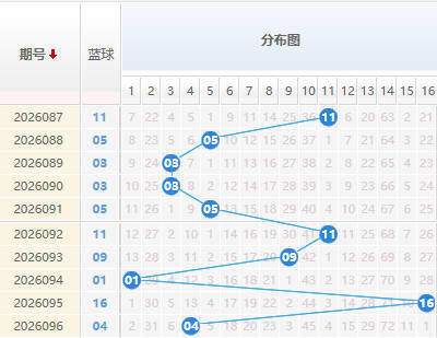双色球分析蓝球走势图