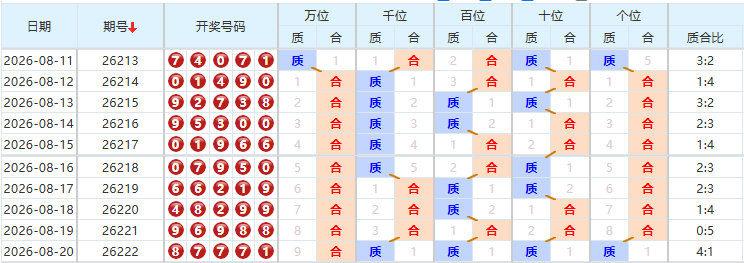 排列五分析走势图