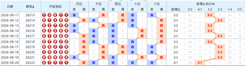 排列五分析走势图