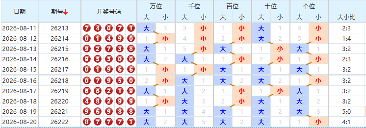 排列五分析走势图
