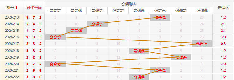 福彩3D走势图