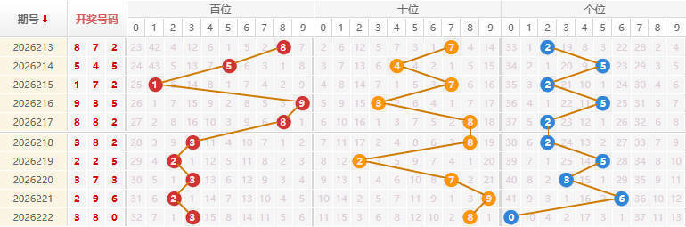 福彩3D分析走势图