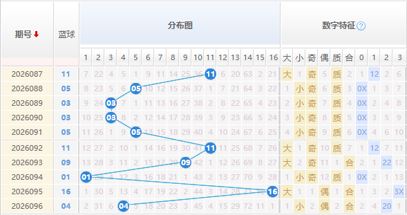 双色球蓝球分析走势图