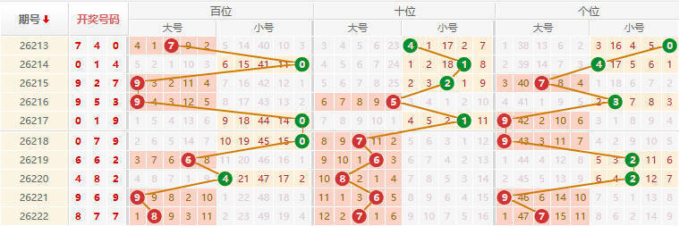 排列三分析走势图