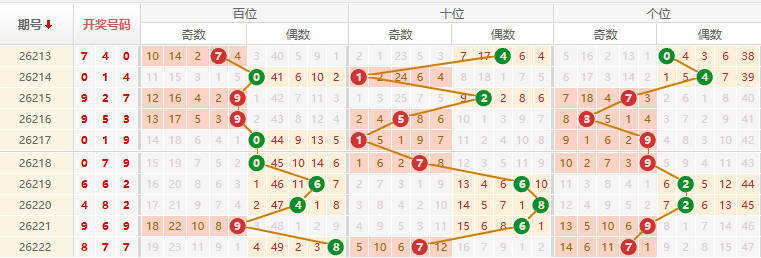 排列三分析走势图