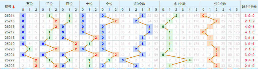 排列五分析走势图