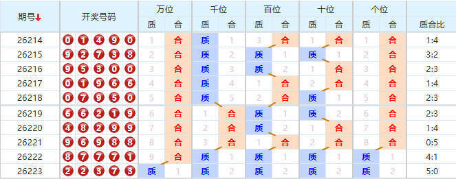 排列五分析走势图