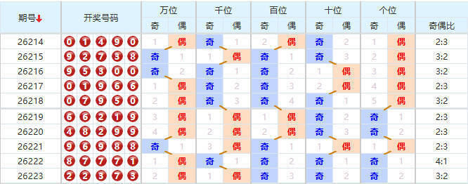 排列五分析走势图