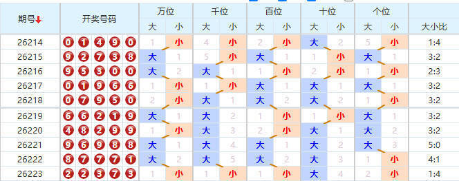 排列五分析走势图