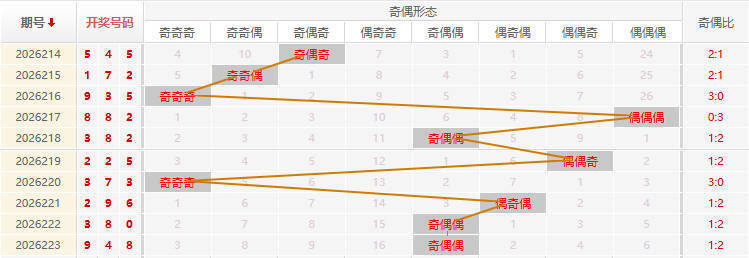 福彩3D走势图